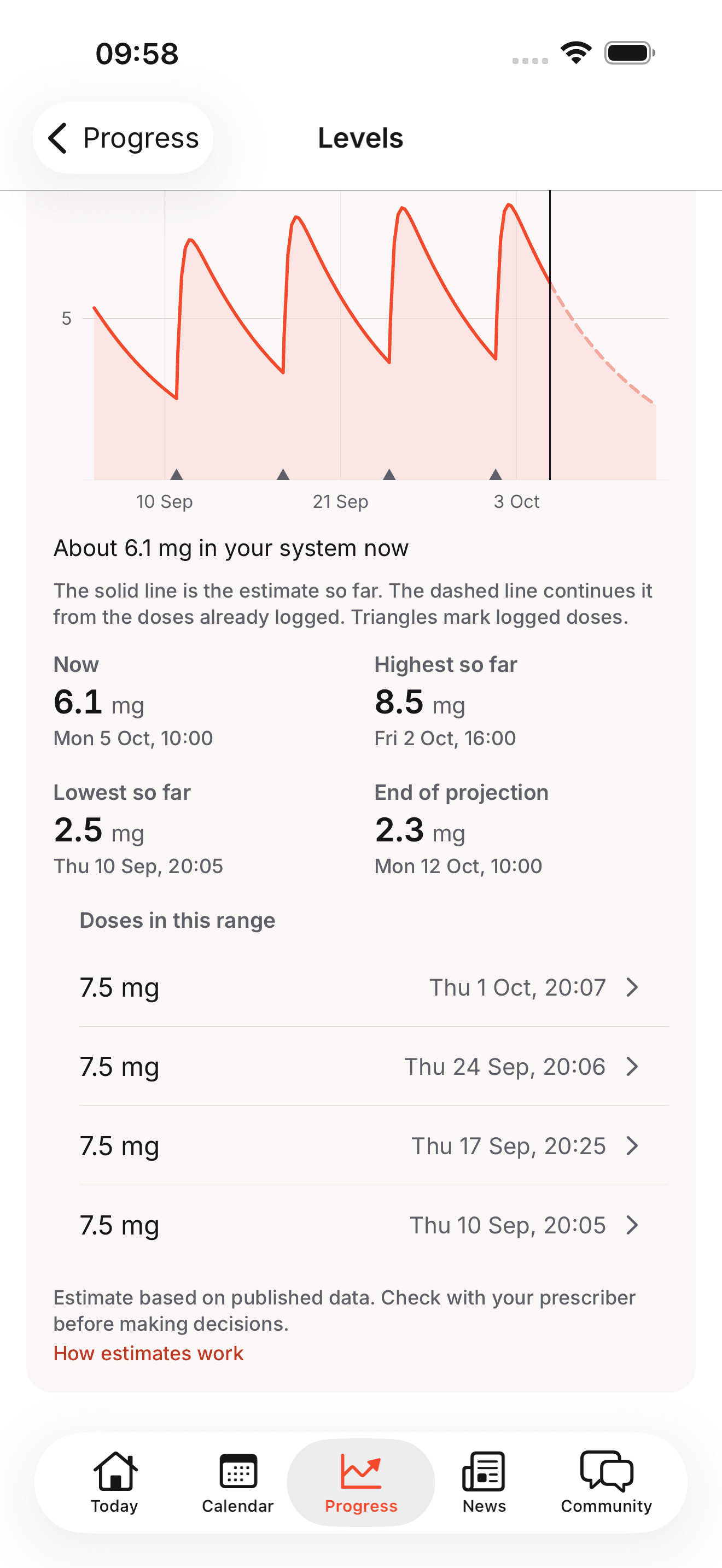The level chart screen, showing the estimated amount in the body over time with the estimate disclaimer under the chart.